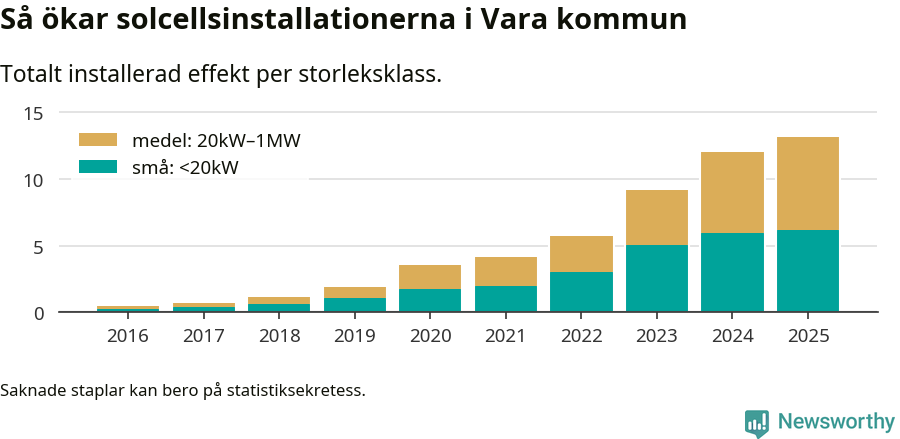 stapeldiagram som visar hur den totala effekten växer från år till år.