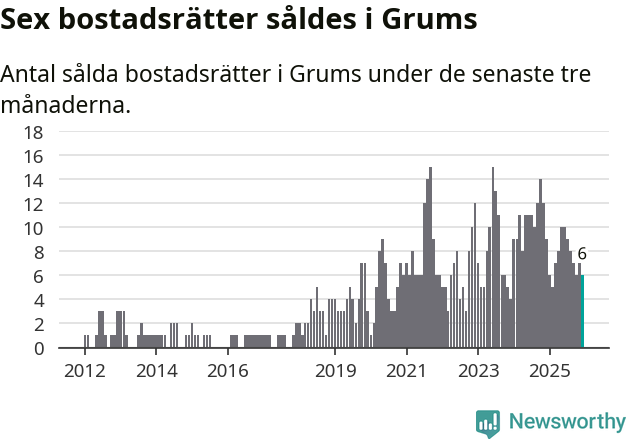Graf: Antal sålda bostadsrätter i Grums kommun