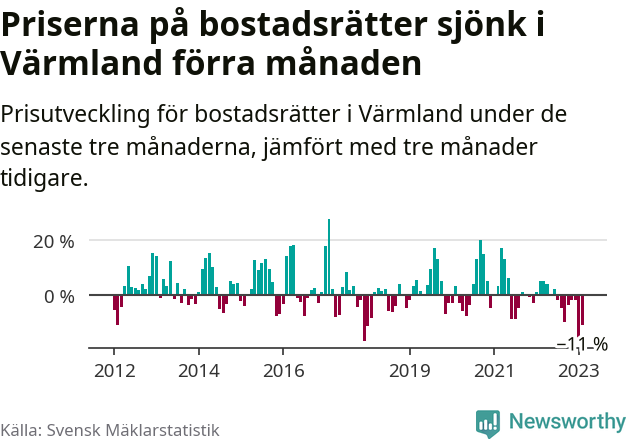 Graf: Prisutveckling för bostadsrätter i Värmlands län