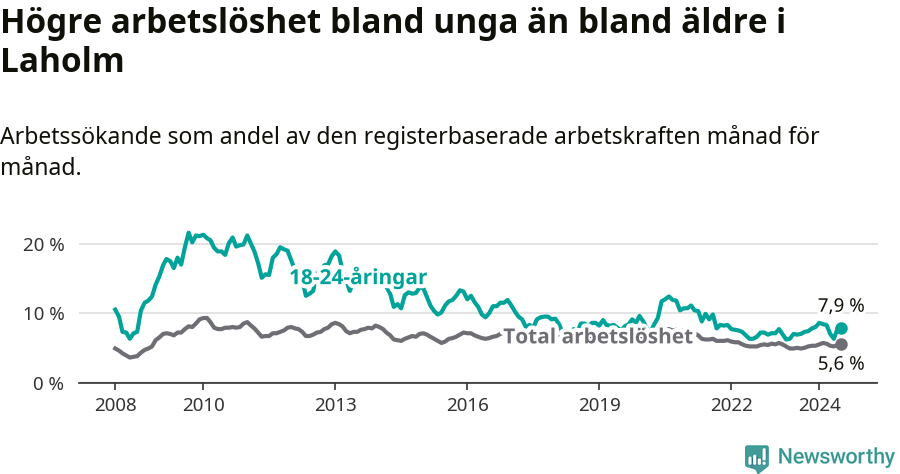 Graf: Skillnad i arbetslöshet mellan unga och hela befolkningen i Laholms kommun