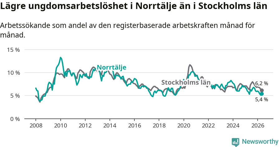 Graf: Arbetslöshet bland unga i Norrtälje kommun och Stockholms län
