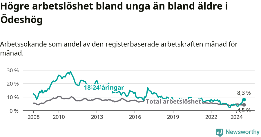 Graf: Skillnad i arbetslöshet mellan unga och hela befolkningen i Ödeshögs kommun