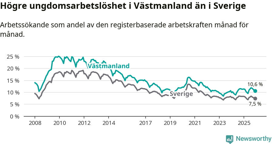 Graf: Arbetslöshet bland unga i Västmanlands län och Sverige