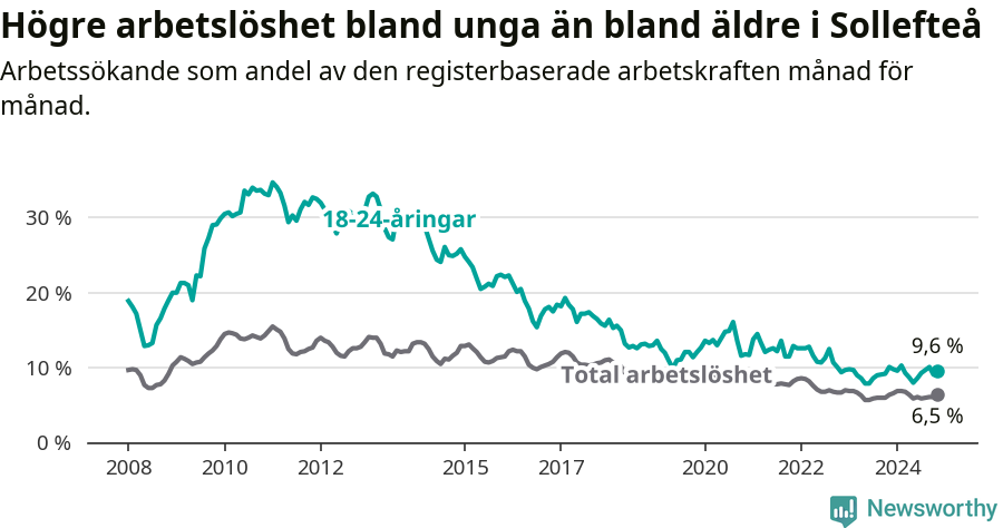 Graf: Skillnad i arbetslöshet mellan unga och hela befolkningen i Sollefteå kommun