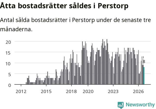 Graf: Antal sålda bostadsrätter i Perstorps kommun