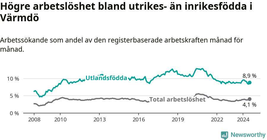 Graf: Skillnad i arbetslöshet mellan utrikesfödda och hela befolkningen i Värmdö kommun