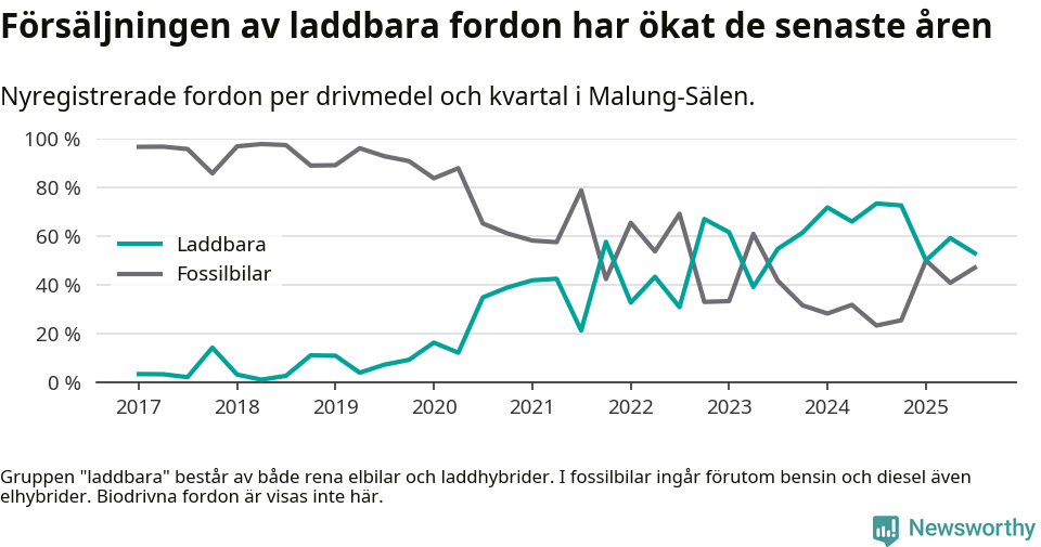 Graf: Andel laddbara bilar av alla nyregistreringar över tid