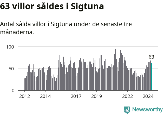 Graf: Antal sålda villor i Sigtuna kommun
