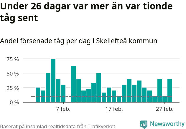 Stapeldiagram över andel försenade tåg per dag