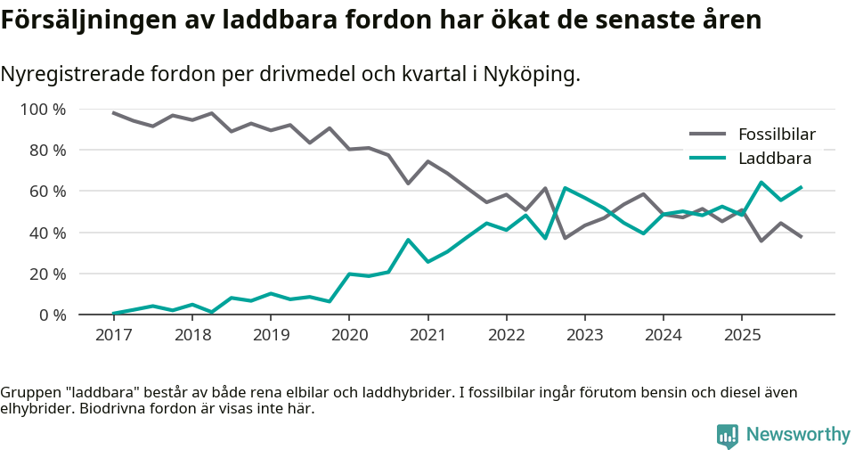 Graf: Andel laddbara bilar av alla nyregistreringar över tid