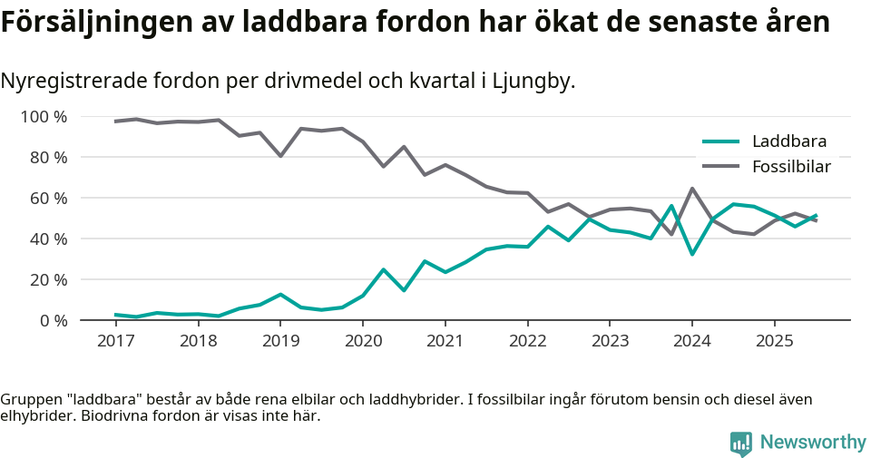Graf: Andel laddbara bilar av alla nyregistreringar över tid