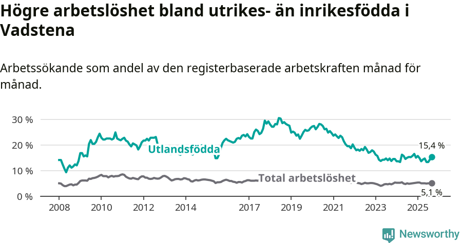 Graf: Skillnad i arbetslöshet mellan utrikesfödda och hela befolkningen i Vadstena kommun
