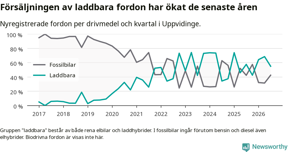 Graf: Andel laddbara bilar av alla nyregistreringar över tid