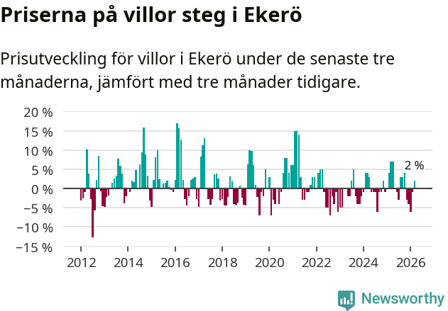 Graf: Prisutveckling för villor i Ekerö kommun