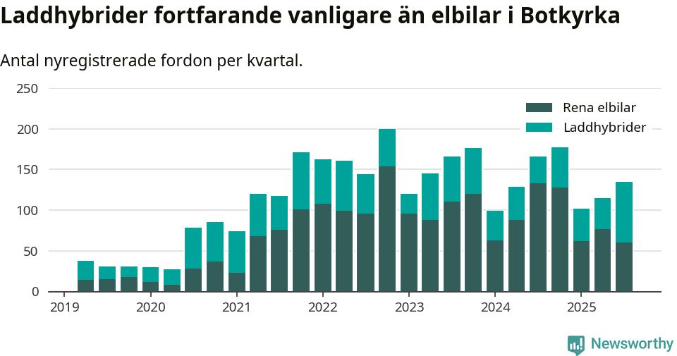Graf: Antal nya laddhybrider och elbilar över tid