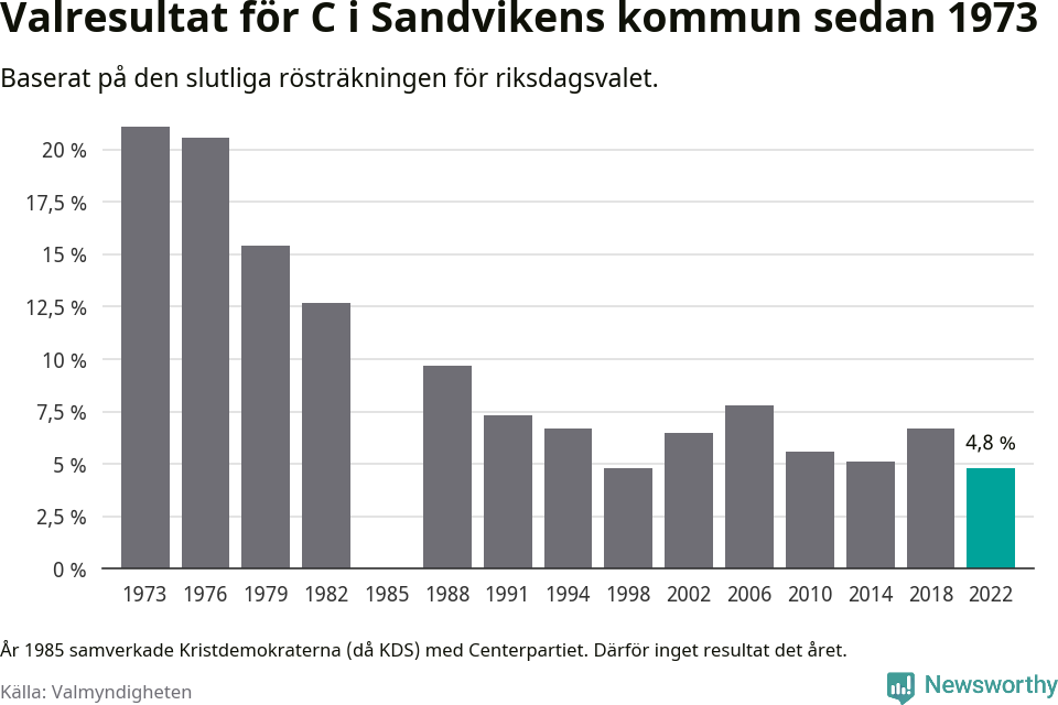 Centerpartiets resultat över tid