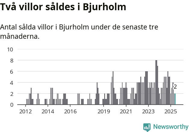 Graf: Antal sålda villor i Bjurholms kommun