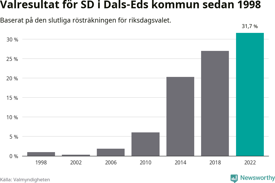 Sverigedemokraternas resultat över tid