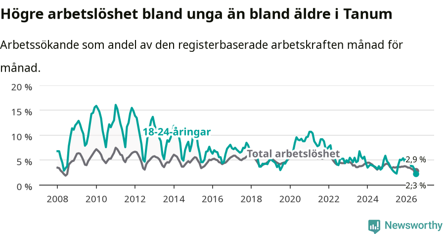 Graf: Skillnad i arbetslöshet mellan unga och hela befolkningen i Tanums kommun