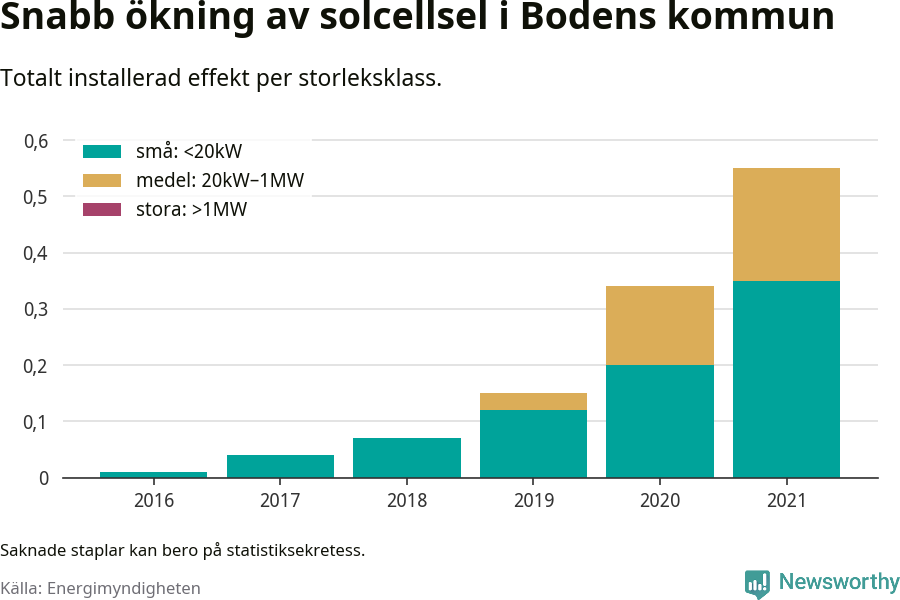stapeldiagram som visar hur den totala effekten växer från år till år.