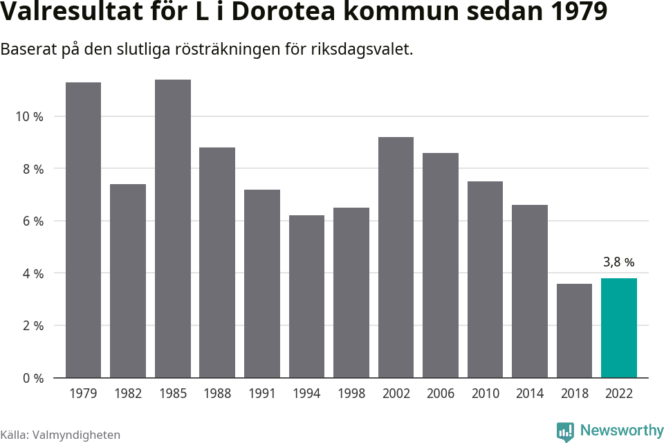 Liberalernas resultat över tid