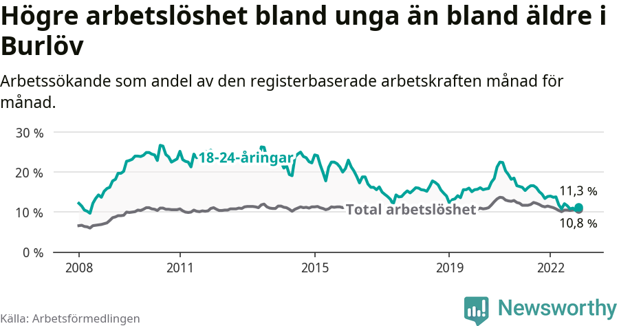 Graf: Skillnad i arbetslöshet mellan unga och hela befolkningen i Burlövs kommun