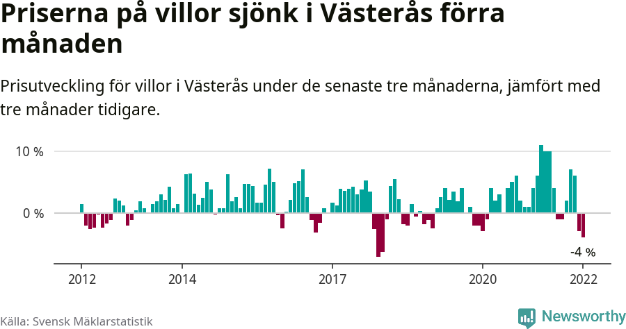 Graf: Prisutveckling för villor i Västerås kommun
