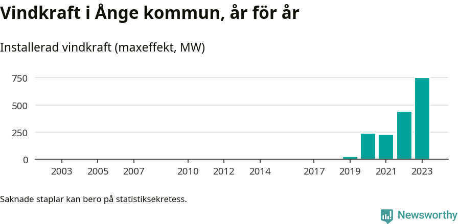 stapeldiagram som visar den totala installerade effekten från år till år.