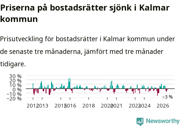 Graf: Prisutveckling för bostadsrätter i Kalmar kommun