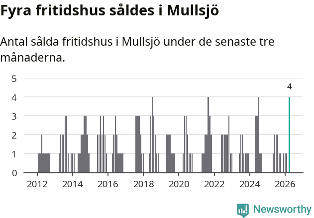 Graf: Antal sålda fritidshus i Mullsjö kommun