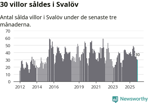 Graf: Antal sålda villor i Svalövs kommun