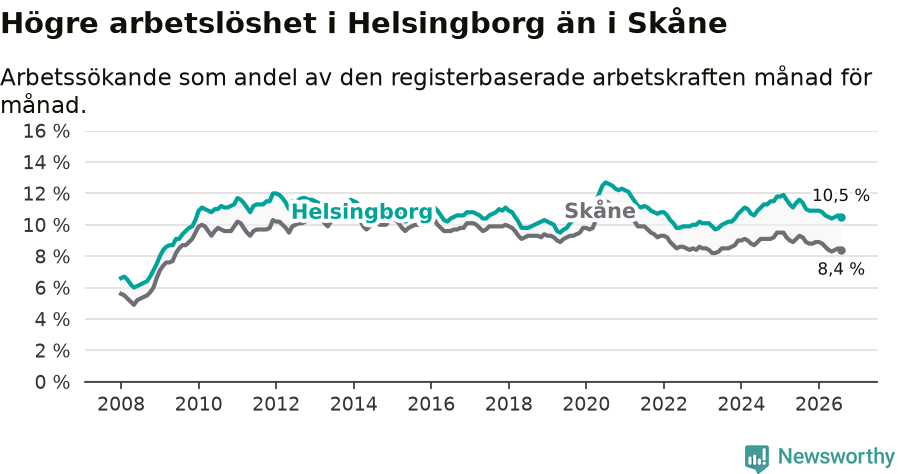 Graf: Arbetslöshet i Helsingborgs kommun och Skåne län