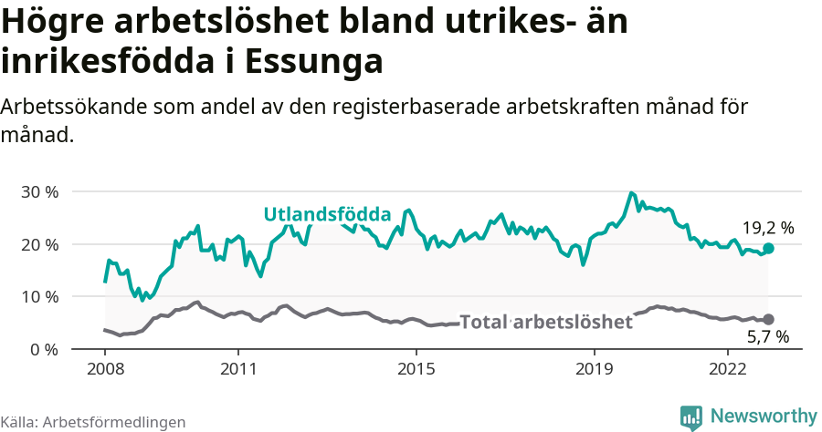 Graf: Skillnad i arbetslöshet mellan utrikesfödda och hela befolkningen i Essunga kommun