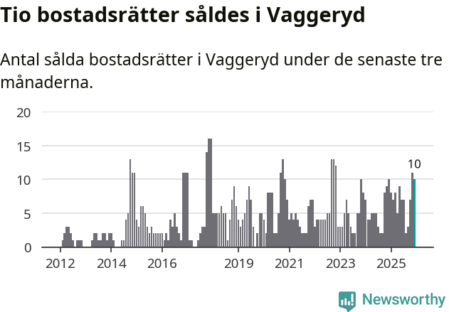 Graf: Antal sålda bostadsrätter i Vaggeryds kommun