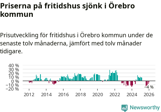 Graf: Prisutveckling för fritidshus i Örebro kommun