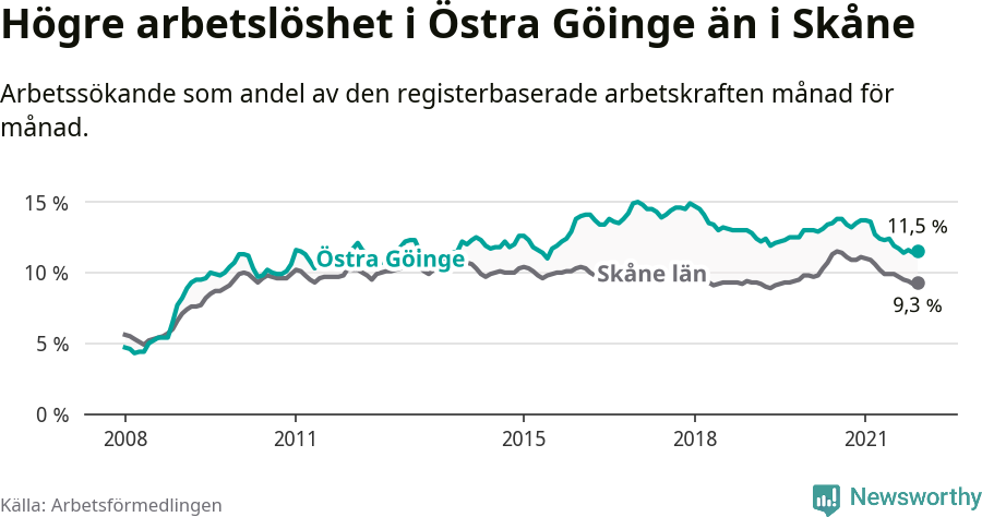 Graf: Arbetslöshet i Östra Göinge kommun och Skåne län