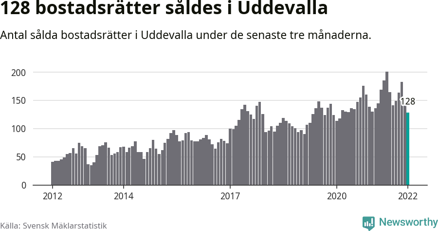 Graf: Antal sålda bostadsrätter i Uddevalla kommun