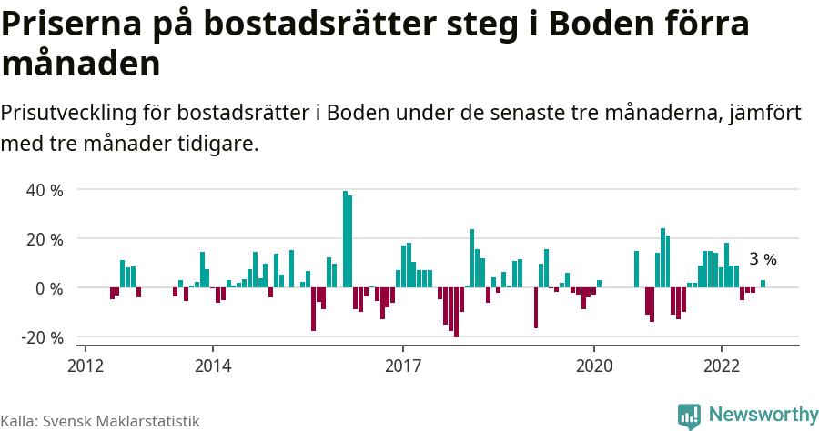 Graf: Prisutveckling för bostadsrätter i Bodens kommun