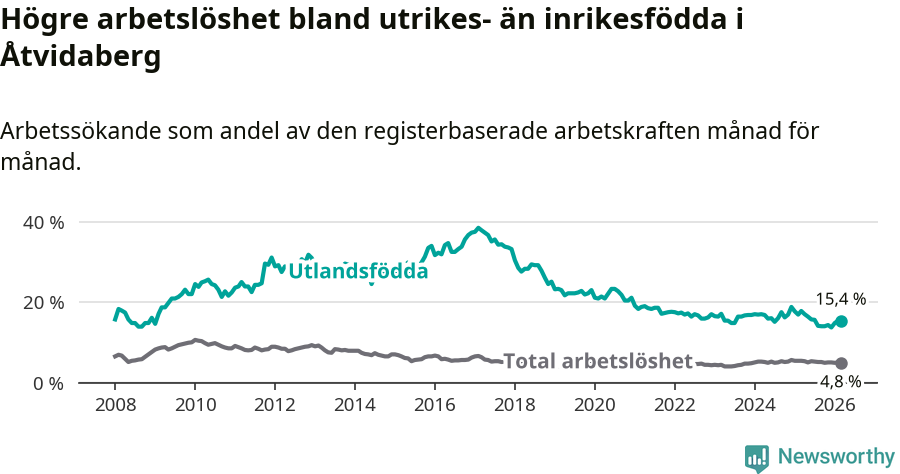 Graf: Skillnad i arbetslöshet mellan utrikesfödda och hela befolkningen i Åtvidabergs kommun