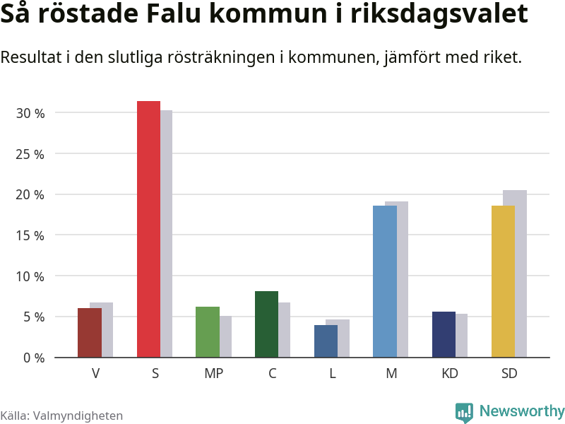 Graf: Så röstade Falu kommun i riksdagsvalet, jämfört med riket