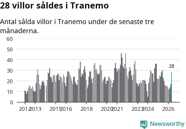 Graf: Antal sålda villor i Tranemo kommun
