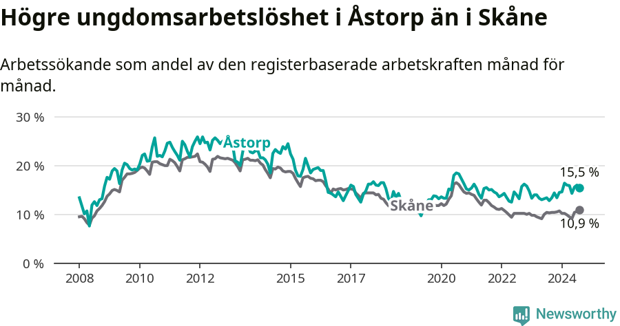 Graf: Arbetslöshet bland unga i Åstorps kommun och Skåne län