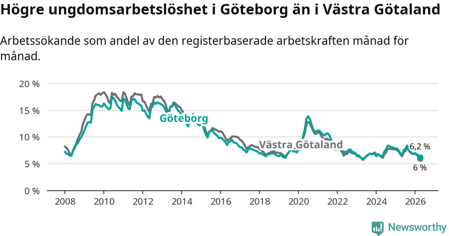 Graf: Arbetslöshet bland unga i Göteborgs kommun och Västra Götalands län