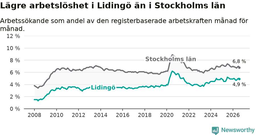Graf: Arbetslöshet i Lidingö kommun och Stockholms län