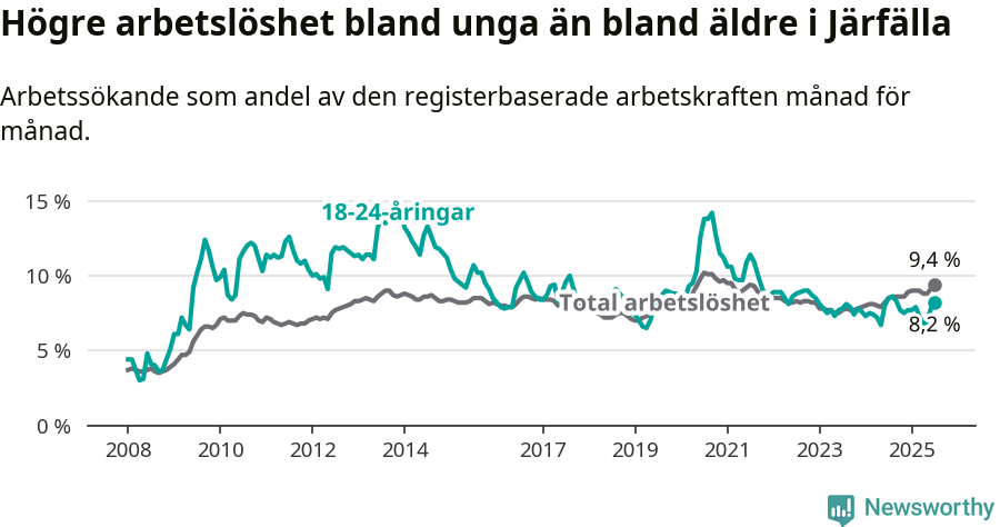 Graf: Skillnad i arbetslöshet mellan unga och hela befolkningen i Järfälla kommun
