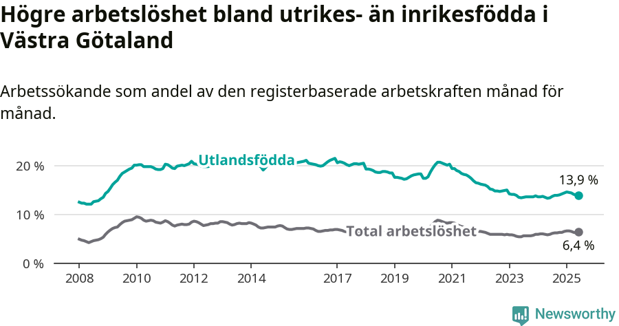 Graf: Skillnad i arbetslöshet mellan utrikesfödda och hela befolkningen i Västra Götalands län