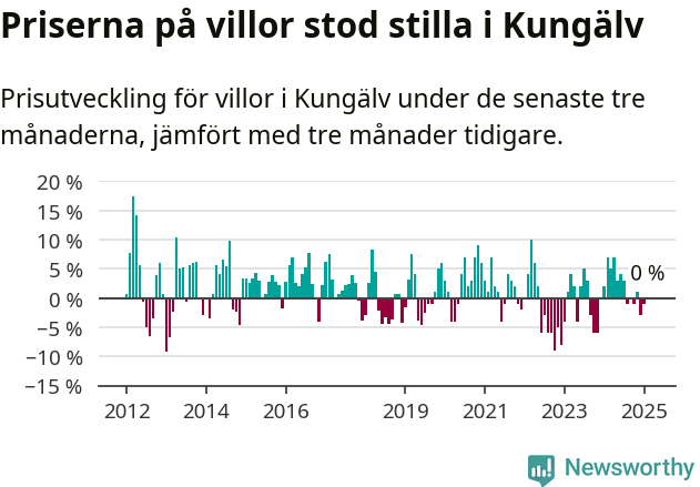 Graf: Prisutveckling för villor i Kungälvs kommun