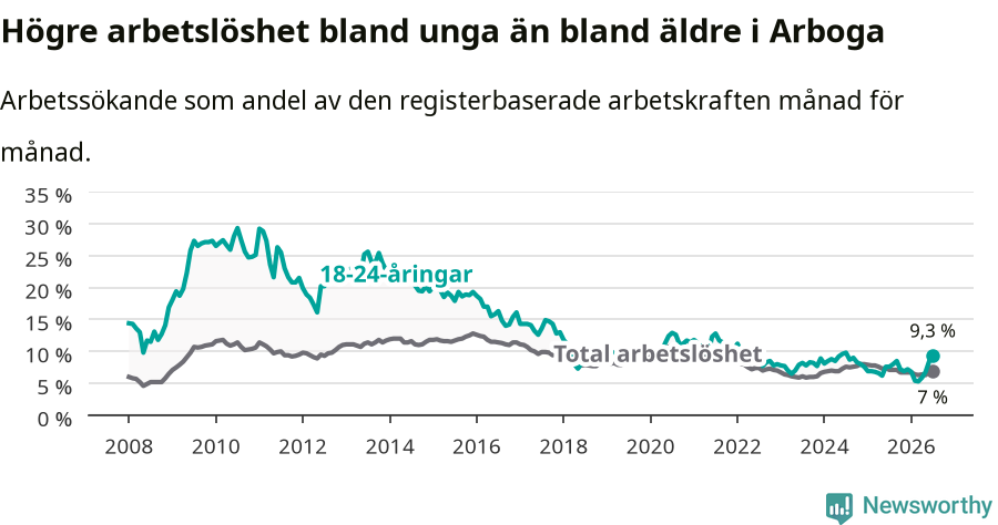 Graf: Skillnad i arbetslöshet mellan unga och hela befolkningen i Arboga kommun