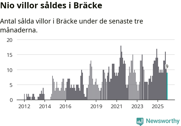 Graf: Antal sålda villor i Bräcke kommun