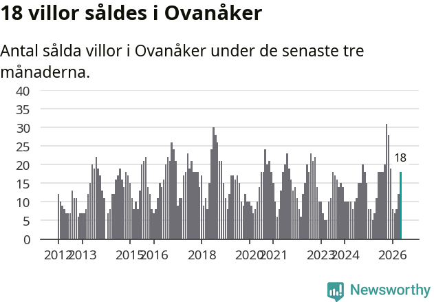 Graf: Antal sålda villor i Ovanåkers kommun